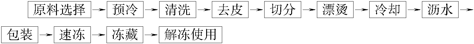 一、果蔬速凍工藝